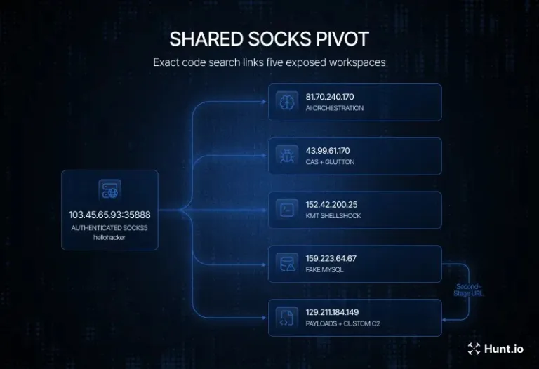 PivotingonthesharedSOCKSendpointsurfacesSource-Huntio