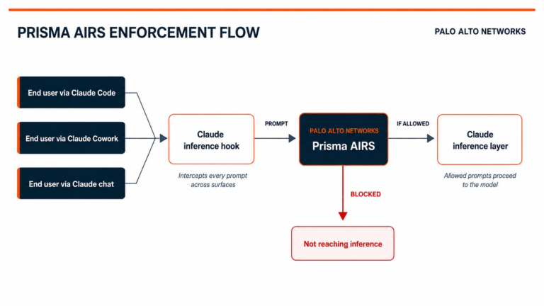 Prisma_Airs_Enforcement_Flow
