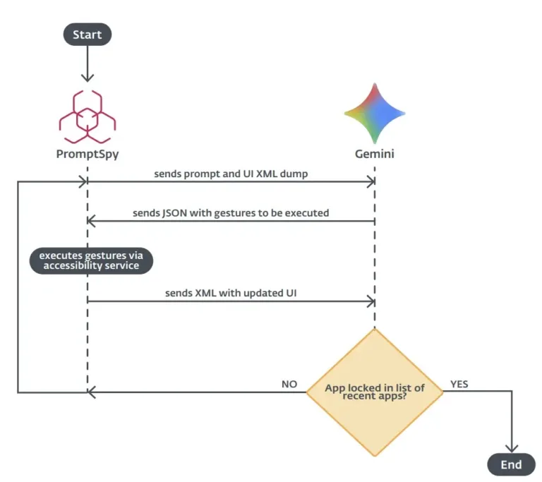 PromptSpysexecutionflowSource-ESET