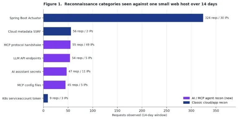ReconnaissancecategoriesSource-InternetStormCenter