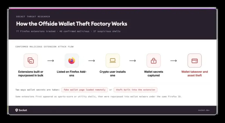 RepresentativeattackflowfortheconfirmedmaliciousextensionsSource-Socketdev