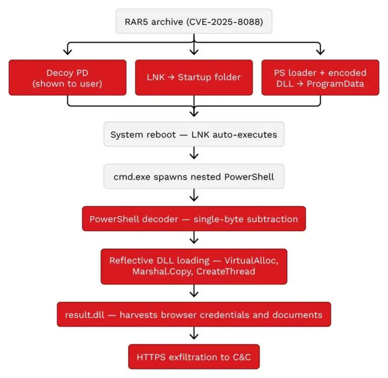 SHADOW-EARTH-066attackchainfromCVE-2025-8088exploitationtoHTTPSexfiltrationSource-TrendMicro