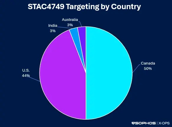 STAC4749victimologySource-Sophos