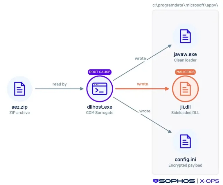 SampleDLLsideloadingcomponentsSource-Sophos