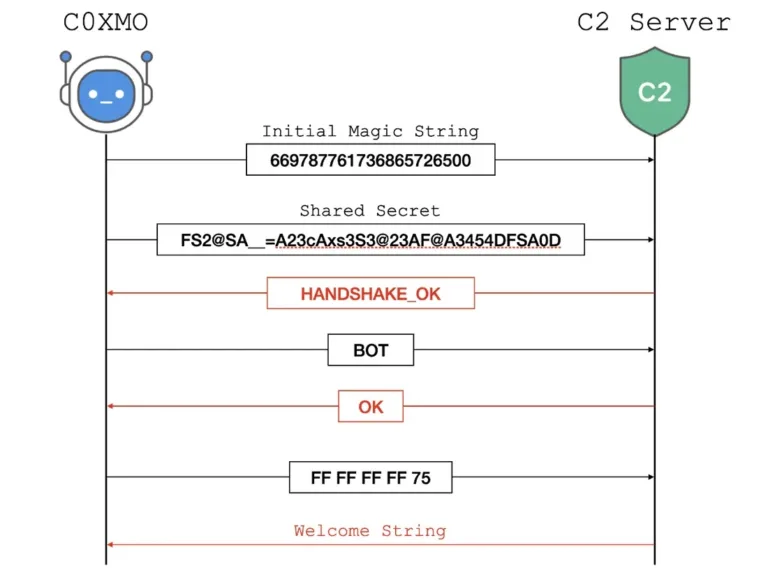 SequencediagramoftheC0XMOcustomhandshakeSource-Fortinet