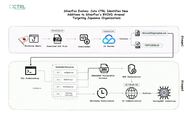 SilverFoxinfectionchainfromphishingdeliverytoValleyRATexecutionSource-CATONetworks