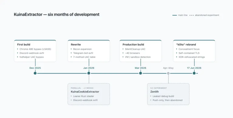 SixmonthsofdevelopmentSource-ThreatRaay