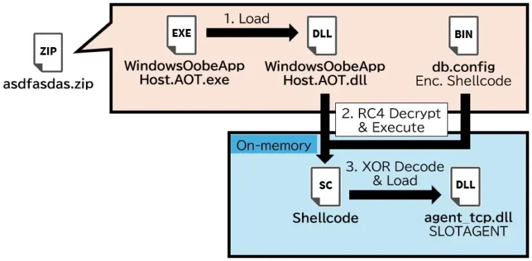 SlotagentinfectionchainSource-IIJ-SECT