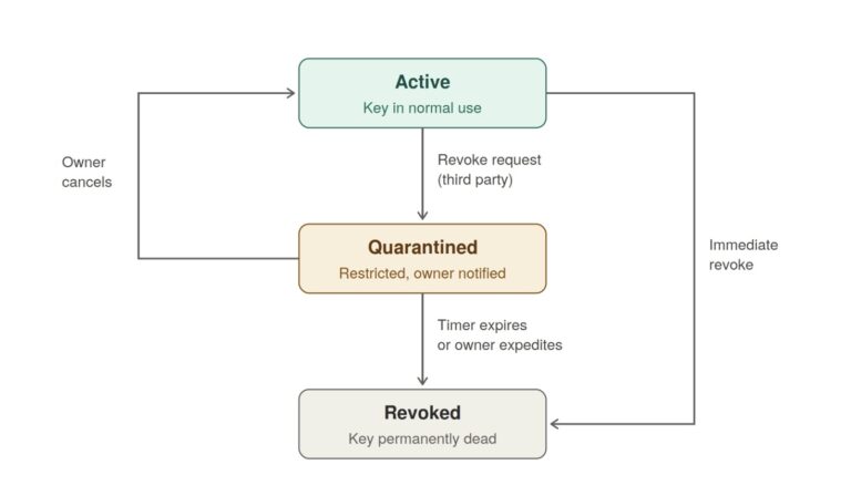 This Key Will Self-Destruct: An Open Standard for Revocable API Keys