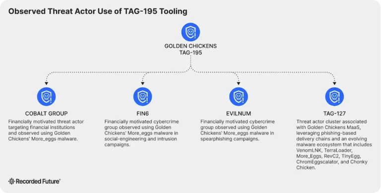 TAG-195threatgroupassociationsSource-RecordedFuture