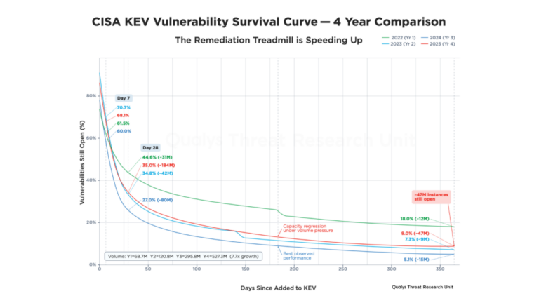 TRU-Broken-Physics-Dataviz-7-CISA-KEV-Vulnerability-Survival-Curve_v2-1-1070x602-1