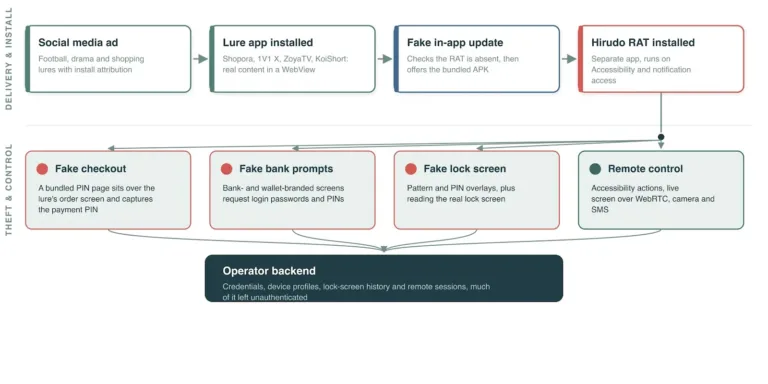 TheHirudofraudchainSource-ThreatFabric