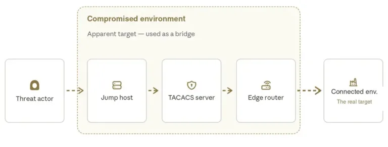 ThecompromisedenvironmentasabridgeintoconnectedtargetsSource-Sygnia