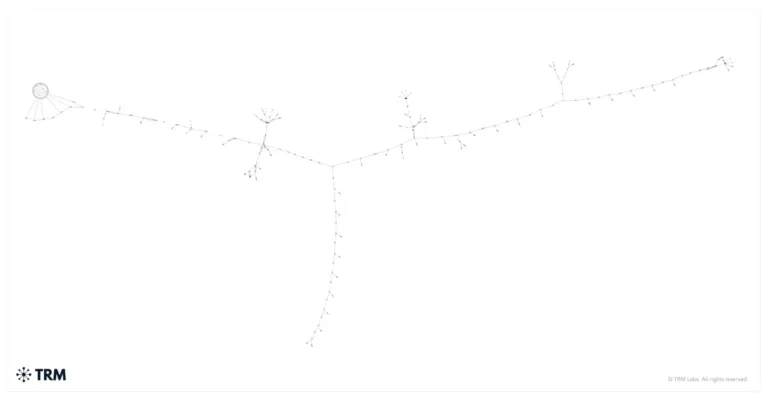 Theindividualsfacilitatingthelaunderingthenetworkemployedseveralclassiccrypto-launderingtechniquesincludingpeelchainseenabovecross-chainswapsandcash-outsathighriskexchangesSource-T