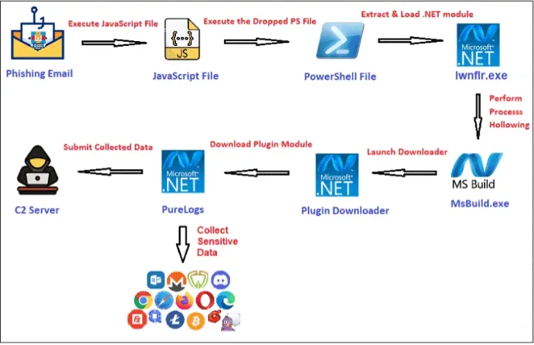 TheinfectionchainofthemaliciouscampaignSource-Fortinet