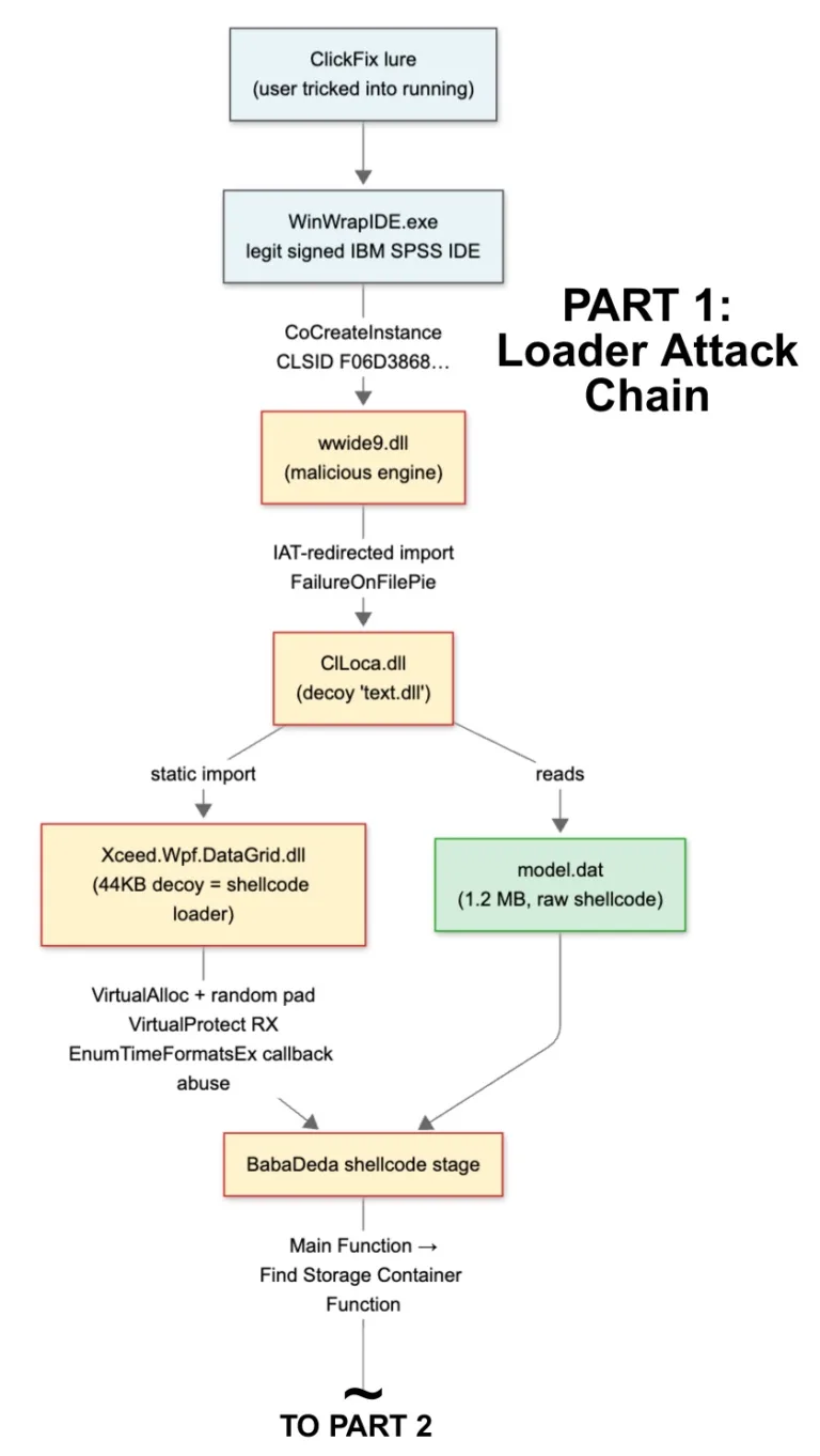 TheloaderattackchainfromtheClickFixluretothefinalimplantSource-LevelBlue