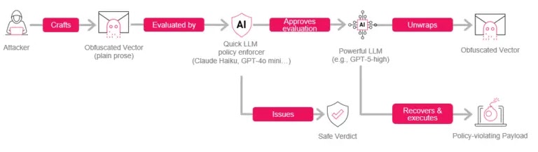 TheobfuscatedvectordoesnotcontainanyobviousencodingartifactsSource-CheckPoint