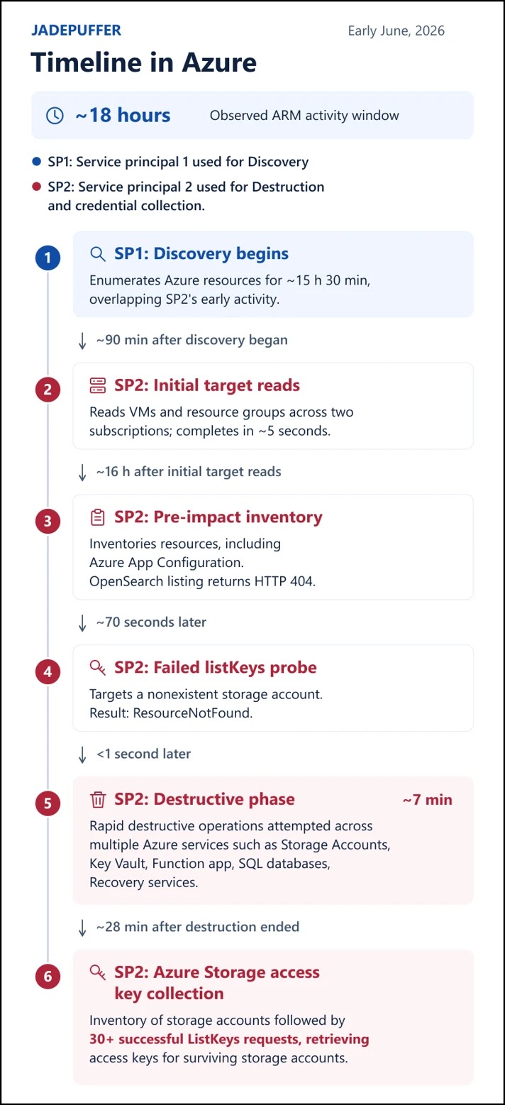 TimelineSource-Microsoft