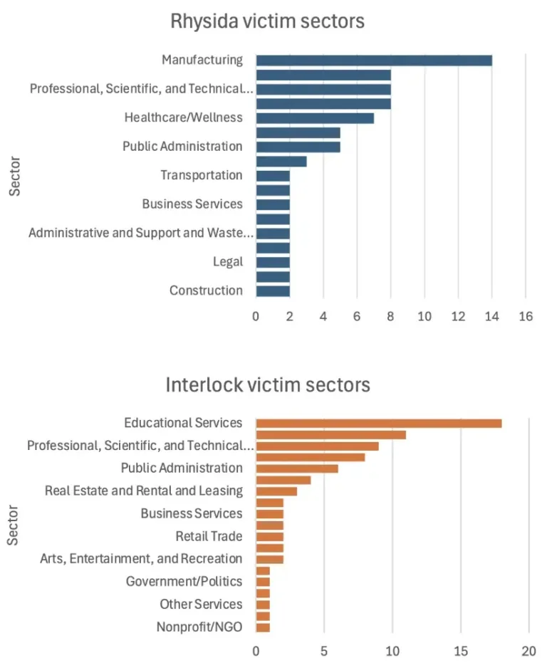 TopsectorsofRhysidaandInterlockvictimsin2025Source-IBM