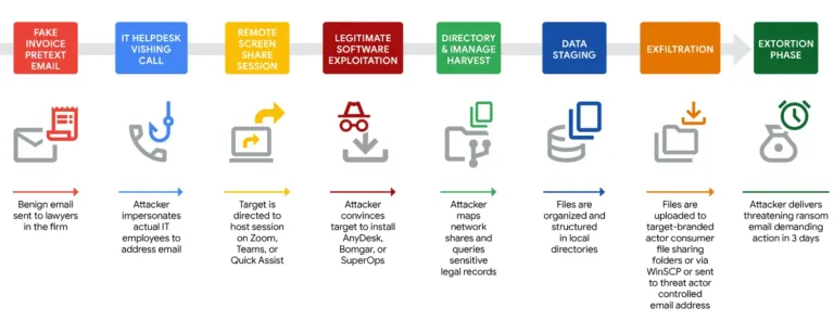 UNC3753attacklifecycleSource-GoogleCloud-1