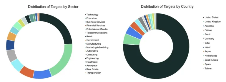 UNK_DeadDropdistributionoftargetingacrosssectorandgeographySource-Proofpoint