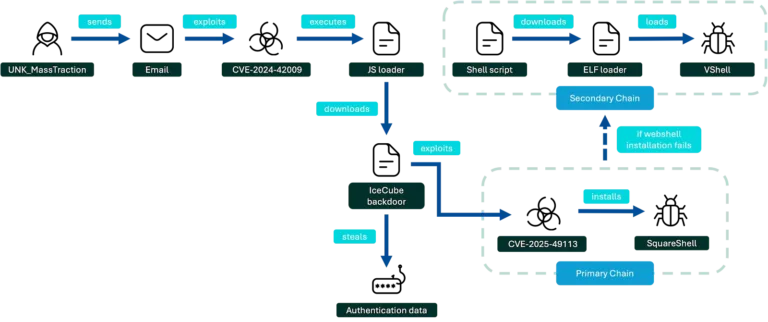UNK_MassTractioninfectionchainSource-Proofpoint
