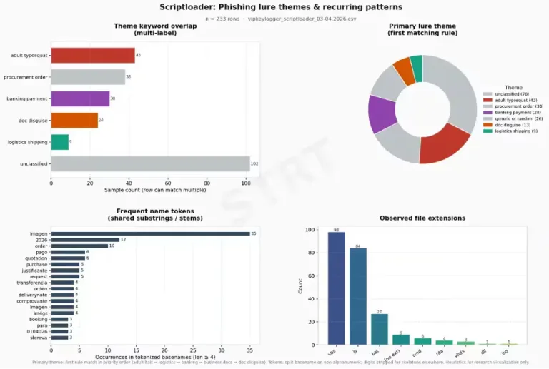VIPKeyloggerLoaderPhishingCampaignNamesSource-Splunk