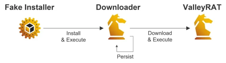ValleyRATfakeinstallerattackchainSource-LevelBlue