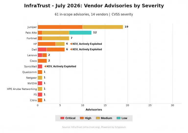 VendoradvisoriesbyseveritiesSource-InfraTrust