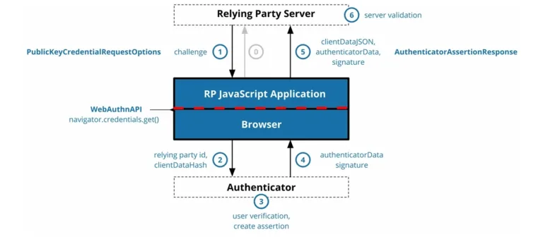 WebAuthnAuthenticationFlow1