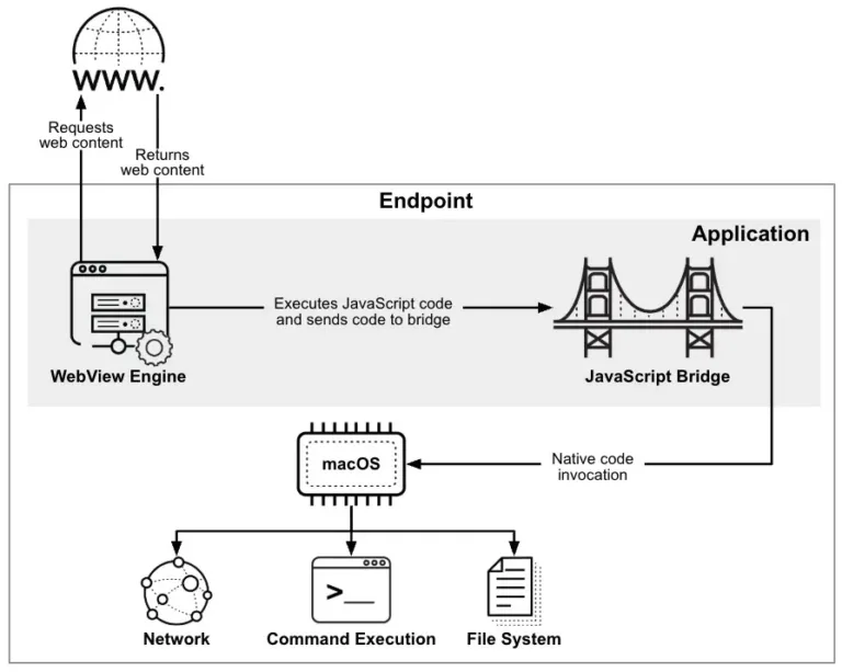 WebViewarchitecturetonativeOScodeexecutiongraphSource-Unit42