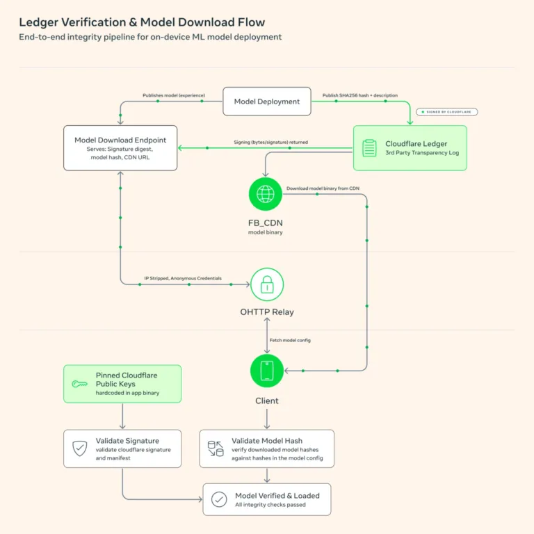 WhatsApp-Scam-Alert-Ledger-Verification-Model-Download-Flow_2
