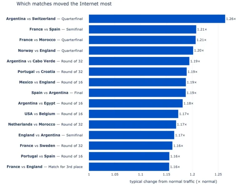 WhichmatchesmovedtheinternetmostSource-Cloudflare