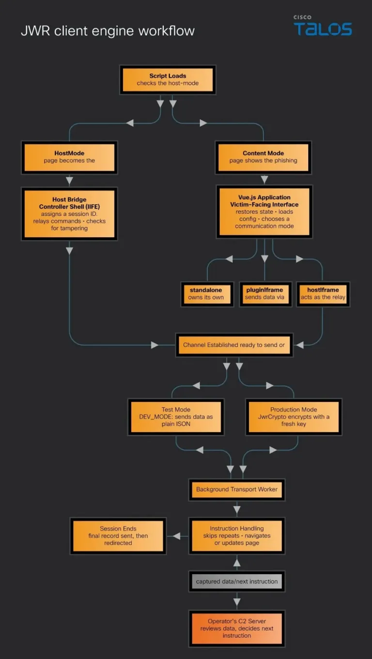 WorkflowSource-CiscoTalos