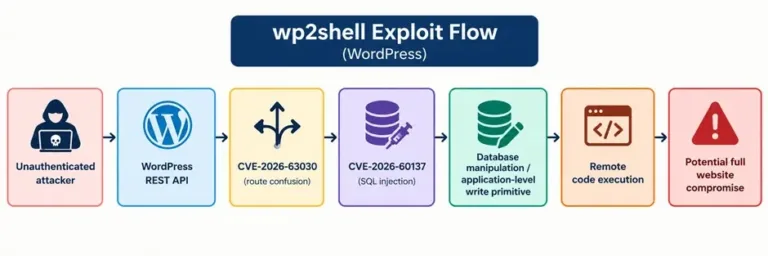 Wp2shellExploitFlowSource-SEQRITE