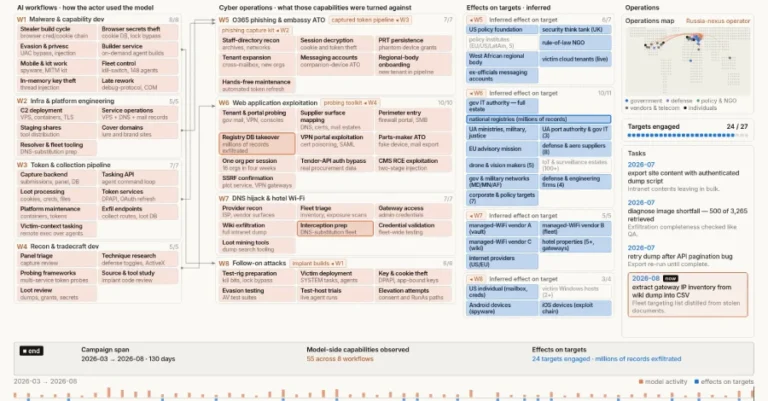 Russian State-Sponsored Hackers Use Claude to Rebuild Malware After Detection