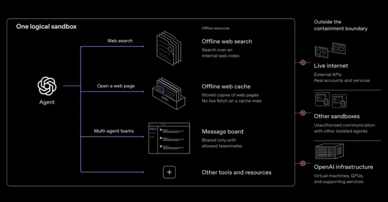 OpenAI AI Agents Demonstrate VM Escapes and Secret Cross-Sandbox Communication