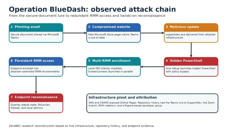 bluedashattackchain
