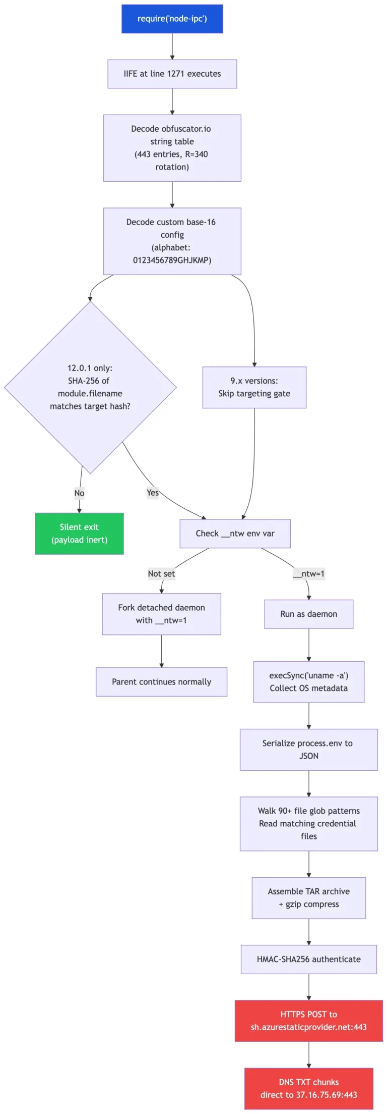 node-ipcnpmPackageCompromised1