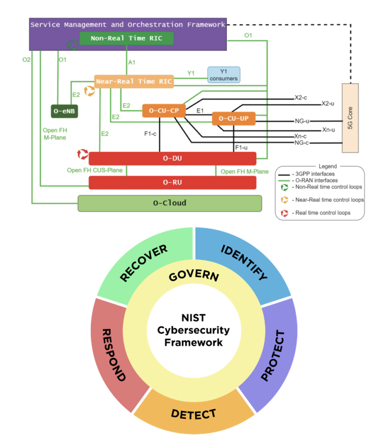 NIST Publishes Reports on Open Radio Access Network (O-RAN) Security