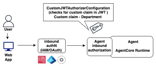 propagate-user-authorization-Figure-2
