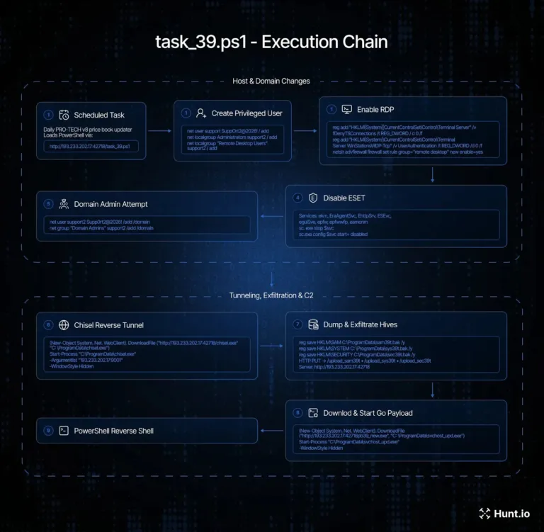 task_39ps1ExecutionchainSource-Huntio